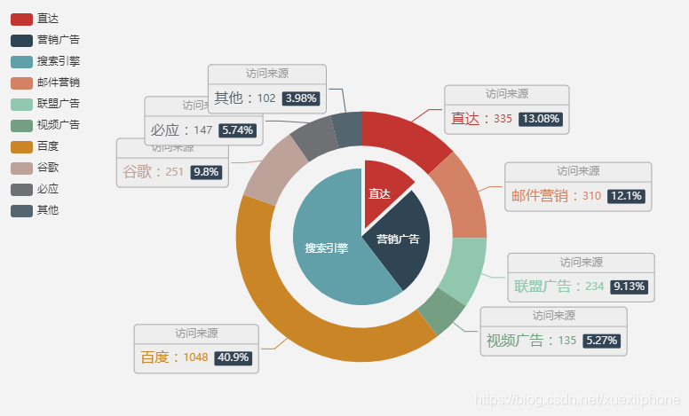 数据分析中分解思维解决业务问题 业务对象分解 业务数据分析方案_饼图_03