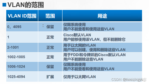 如何查看vlan配置成功 查看vlan配置信息_链路