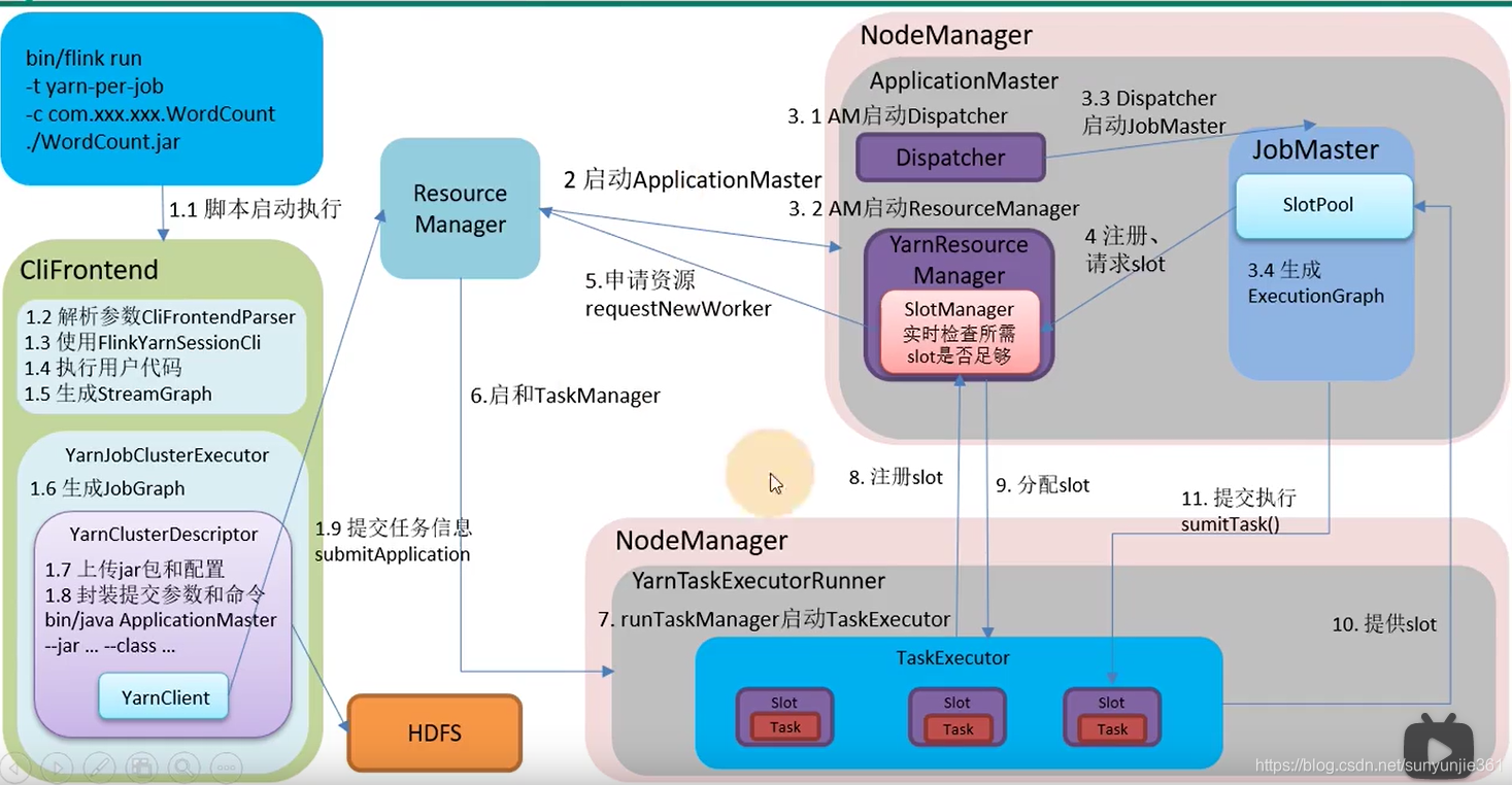 yarn 管理Flink集群 flink集群架构_java