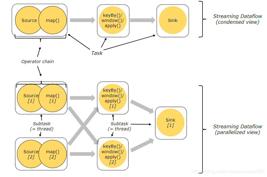 yarn 管理Flink集群 flink集群架构_java_02