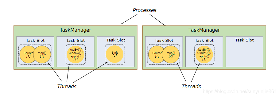 yarn 管理Flink集群 flink集群架构_java_03