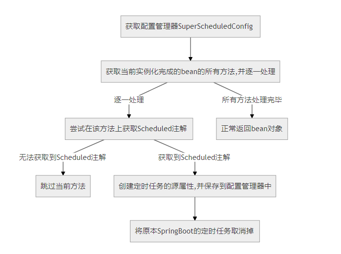 springboot 接口动态化配置怎么设置 springboot 动态发布接口_后端