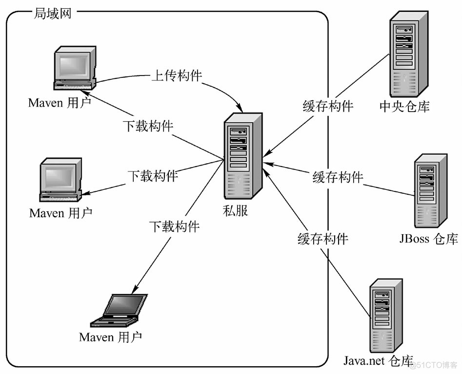 maven 国内可用仓库 maven公司仓库_maven