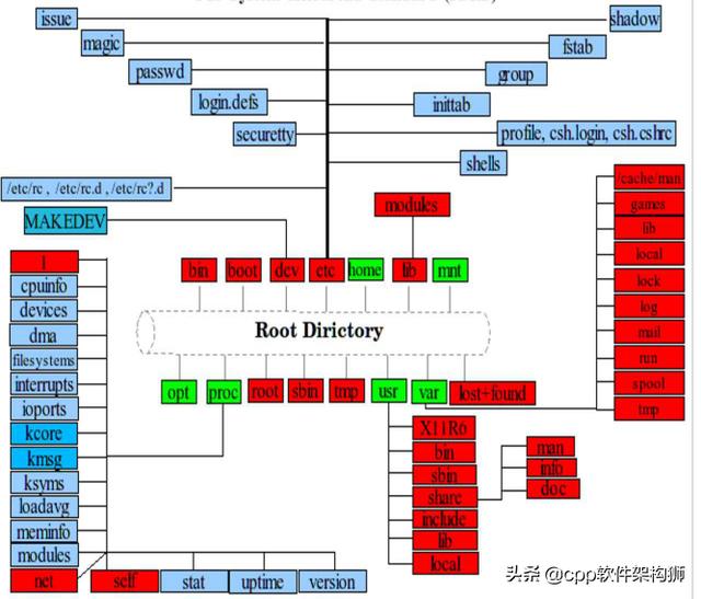 linux last reboot命令 linux reboot流程_linux 文件系统_02