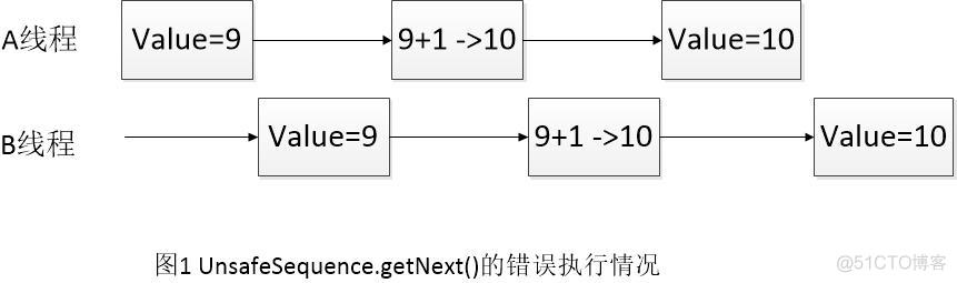 java 加锁 根据不同参数 java变量加锁_同步代码块