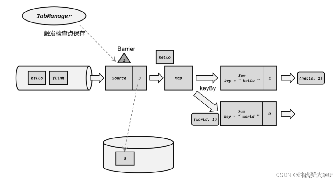 flink检查点设置 flink 检查点和保存点_大数据