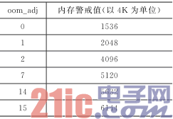 android 系统内存 Android系统内存评估_android 系统内存