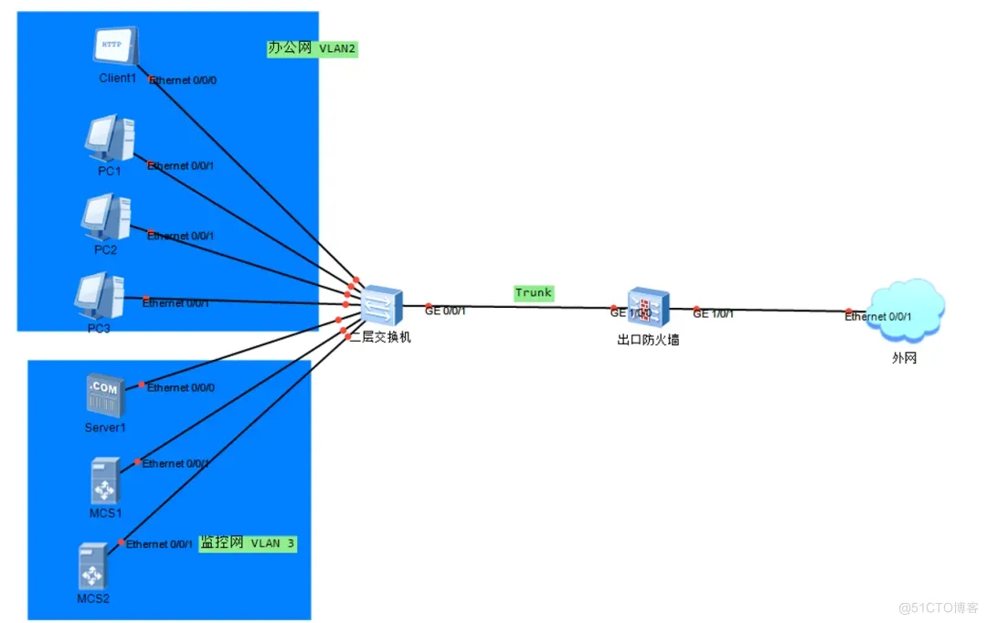 实战案例（2+3）防火墙+二三层交换机VLAN组网_外网_02