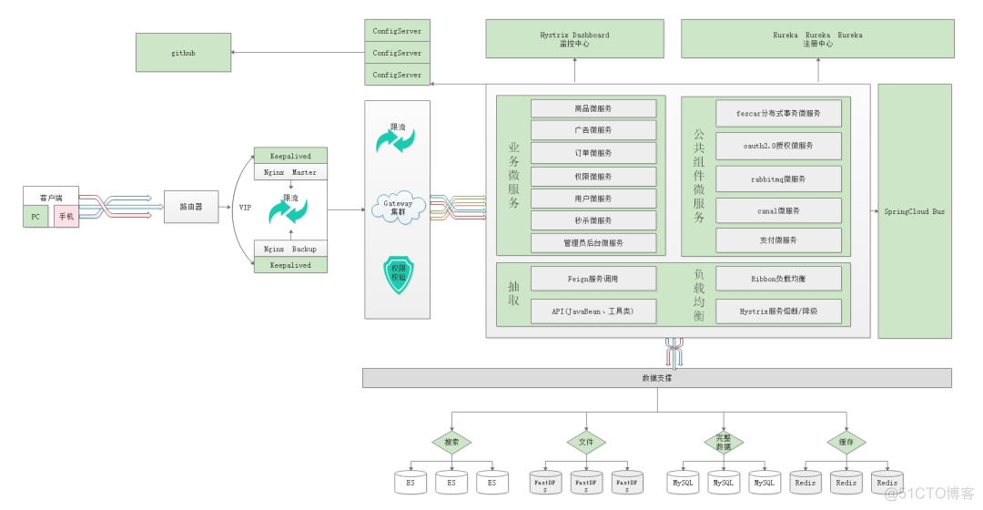 SpringCloudAlibaba 电商简历 springcloud电商源码_java_02