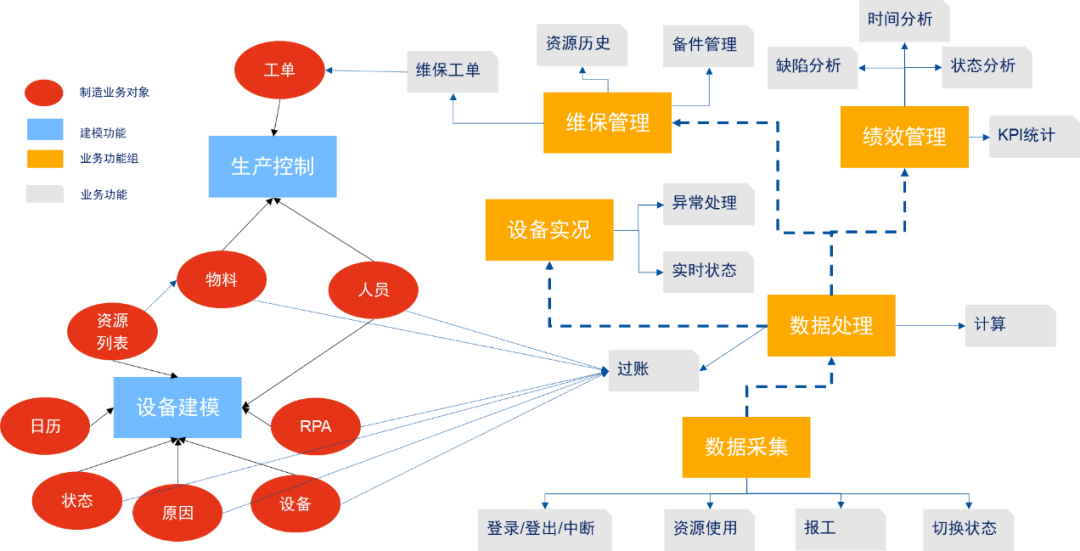 MES系统设备改造 mes设备维护_建模