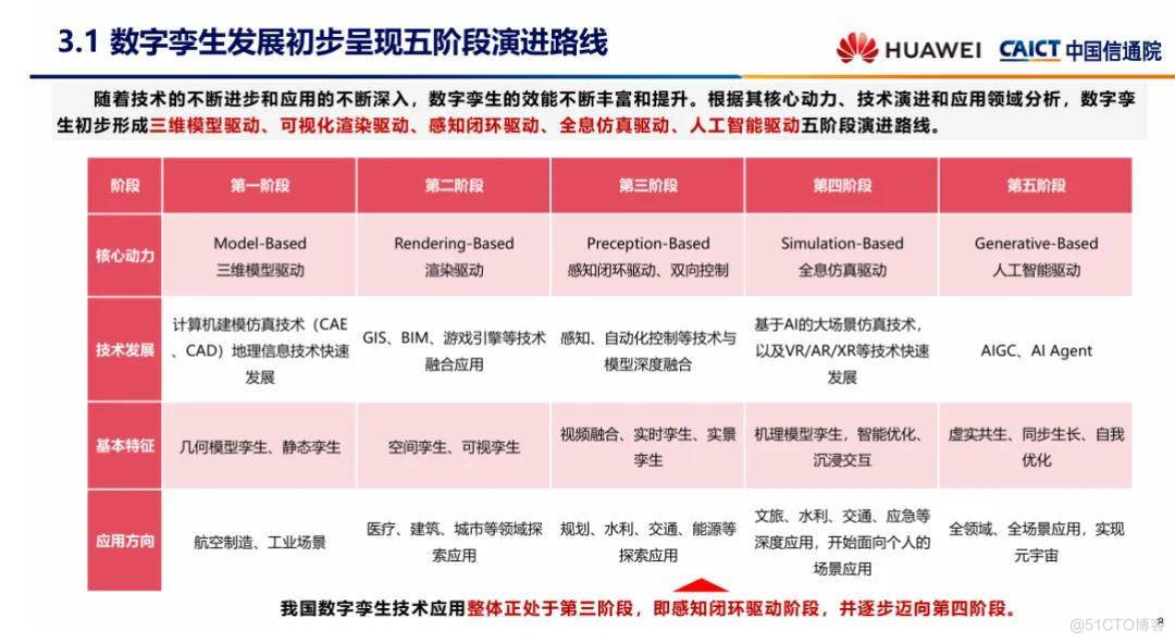 AI赋能，数字孪生打底，智慧城市加速“生成”_基础设施_03