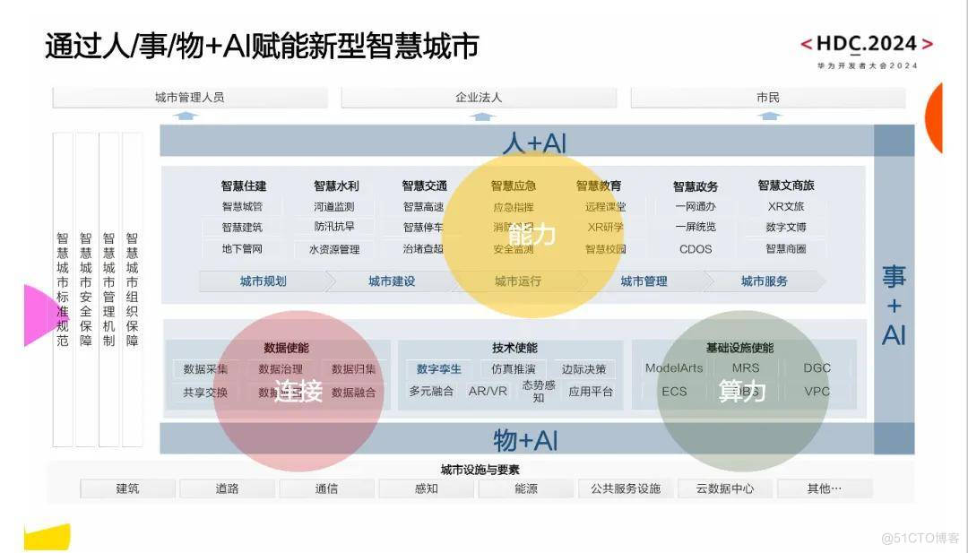 AI赋能，数字孪生打底，智慧城市加速“生成”_智慧城市_05