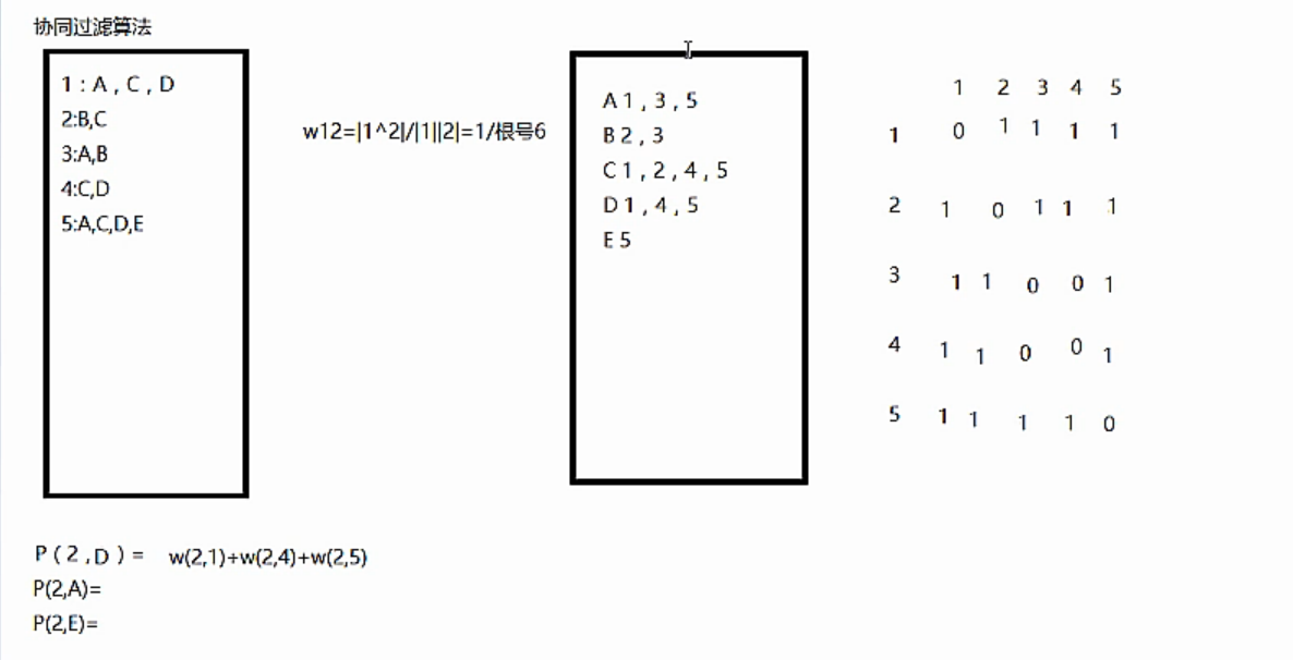 基于商品的推荐算法java代码 python商品推荐算法_协同过滤算法_03