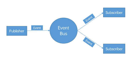 netcore Session 超时时间设置自动更新 .netcore eventbus_消息队列_03