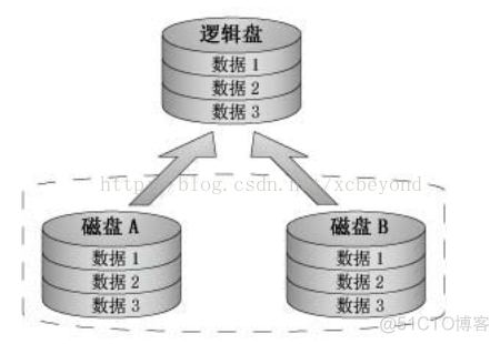 mysql磁盘写入性能 key_buffer_size mysql磁盘块_数据块_02