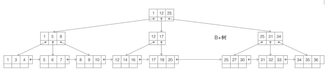 mysql 主从复制怎么看 mysql主从复制原理详解_mysql索引实现原理_02