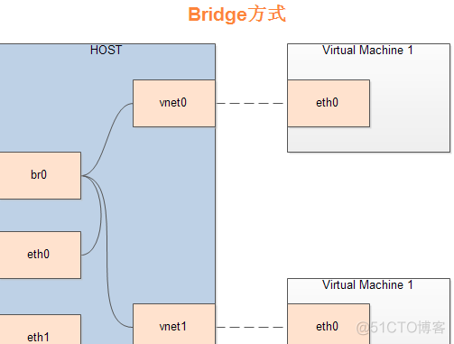 kvm 配置 nat 指定网卡 kvm网卡模式_IP_02