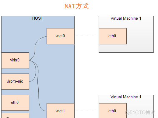 kvm 配置 nat 指定网卡 kvm网卡模式_linux nat和网桥多网卡_04