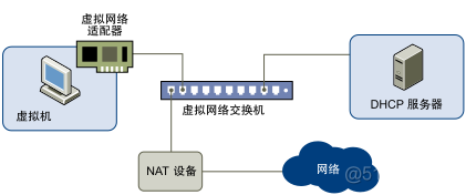 kvm 配置 nat 指定网卡 kvm网卡模式_桥接模式_05