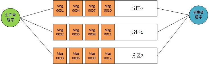 kafka 消息指定分区 kafka分区消息堆积不消费_新版本