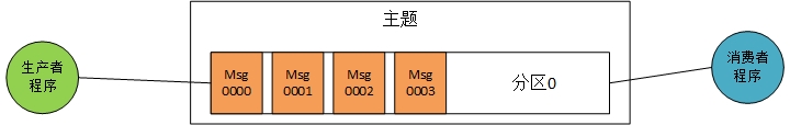 kafka 消息指定分区 kafka分区消息堆积不消费_python_02