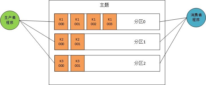 kafka 消息指定分区 kafka分区消息堆积不消费_kafka 消息指定分区_03