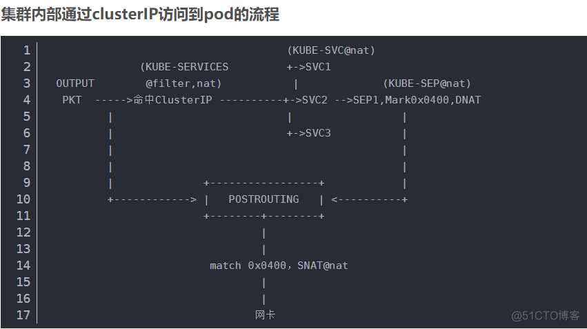 k8s配置iptables参数 k8s service iptables_k8s配置iptables参数