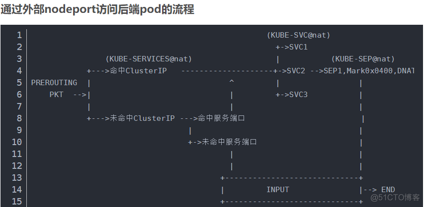 k8s配置iptables参数 k8s service iptables_IP_02