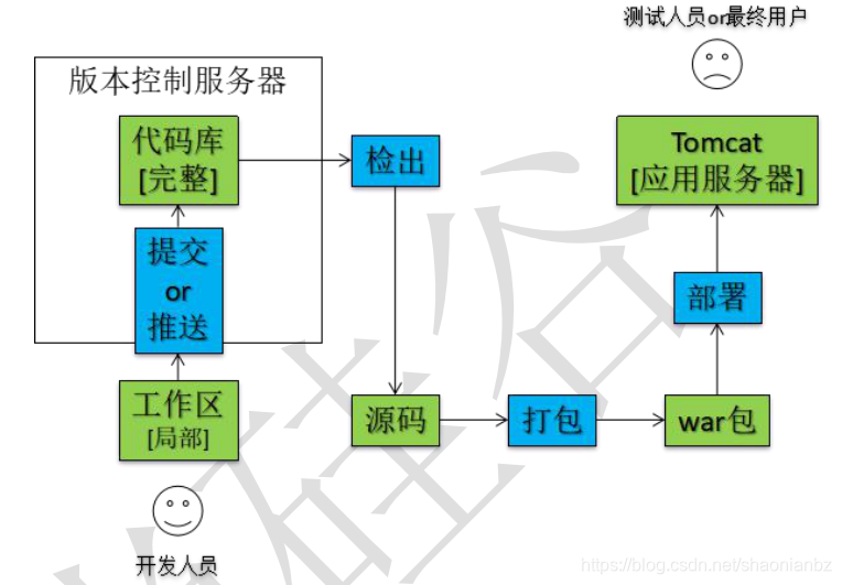 jenkins搭建选择哪个版本 jenkins原理和搭建_Jenkins