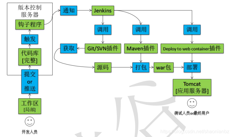 jenkins搭建选择哪个版本 jenkins原理和搭建_持续集成_02