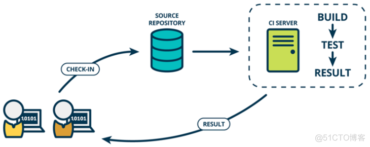 jenkins 基于tag构建版本 jenkins构建原理_持续集成