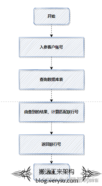 java 循环调用数据库 java循环调用接口优化_SQL_03