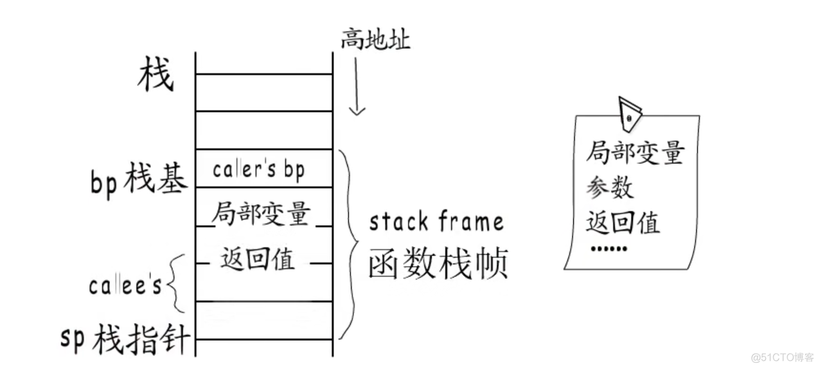 golang 调用 Java 方法 golang函数调用栈_局部变量_03