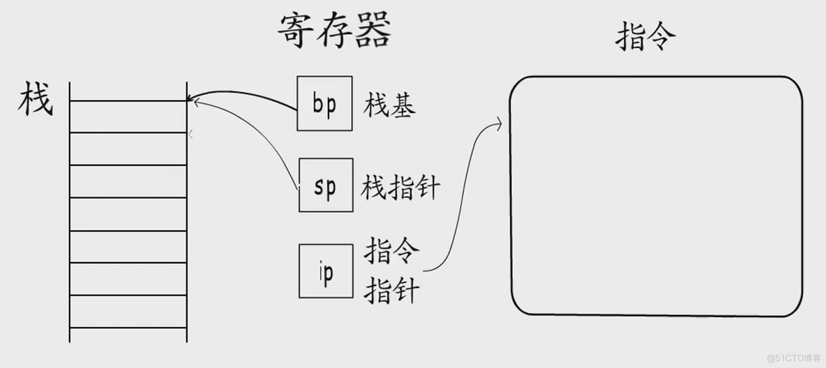 golang 调用 Java 方法 golang函数调用栈_局部变量_15