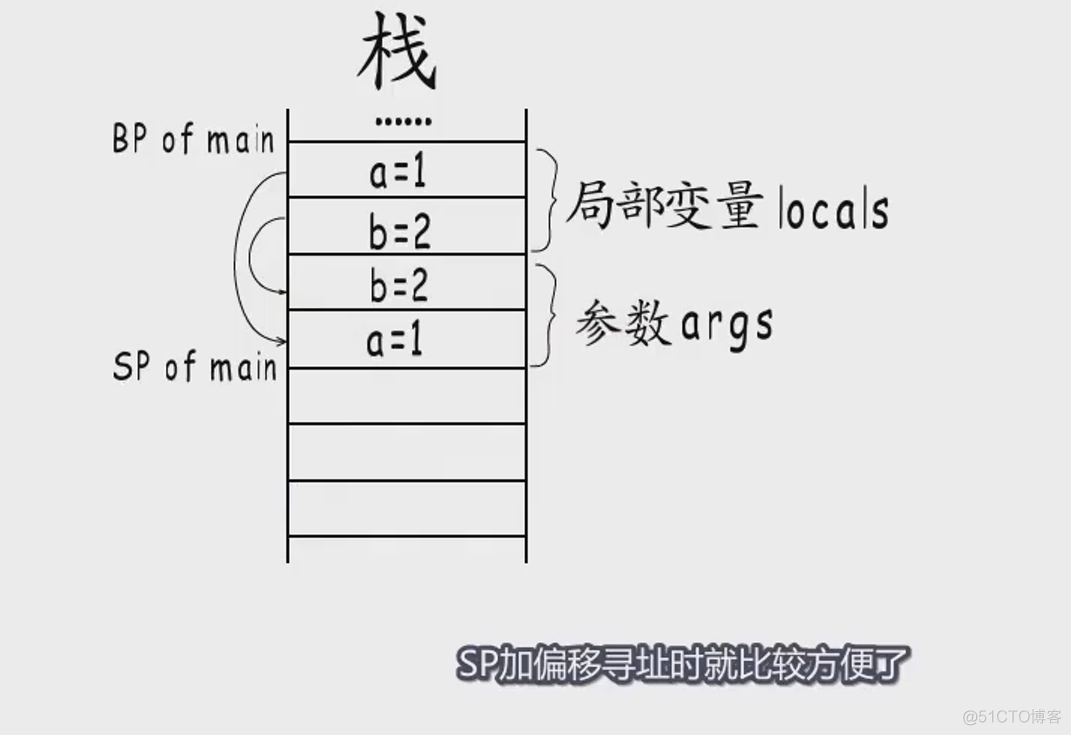 golang 调用 Java 方法 golang函数调用栈_开发语言_47