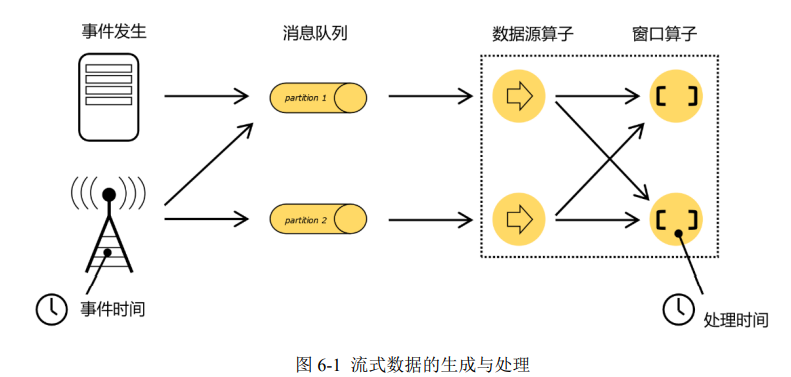 flink水位线分配代码 flink设置水位线_flink