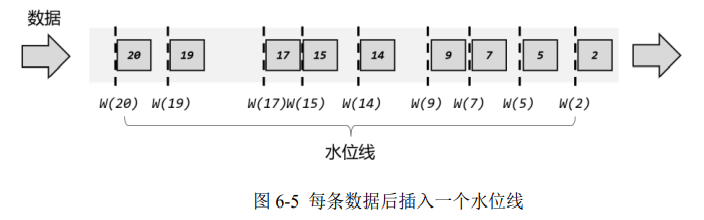 flink水位线分配代码 flink设置水位线_flink_03