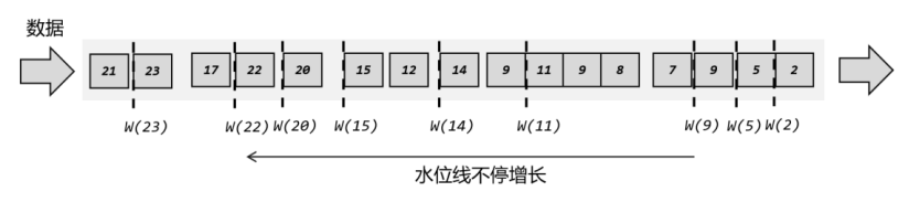 flink水位线分配代码 flink设置水位线_时间戳_06