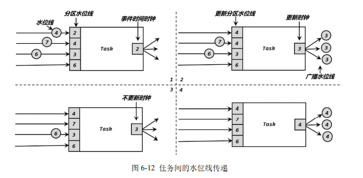 flink水位线分配代码 flink设置水位线_flink_11