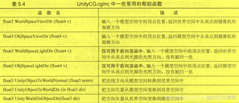 Unity2020 Shader打开混合模式 unity shader怎么用_着色器_05