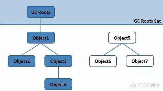 JavaSocket判断是否存活 java如何判断对象是否存活_Java