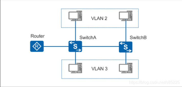 允许一个IP连通另一个vlan IP 允许多个vlan通过_HCIP