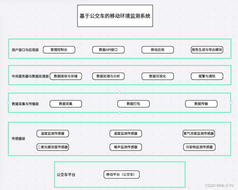 物联网应用分析系统组成图 物联网应用系统部署图_数据