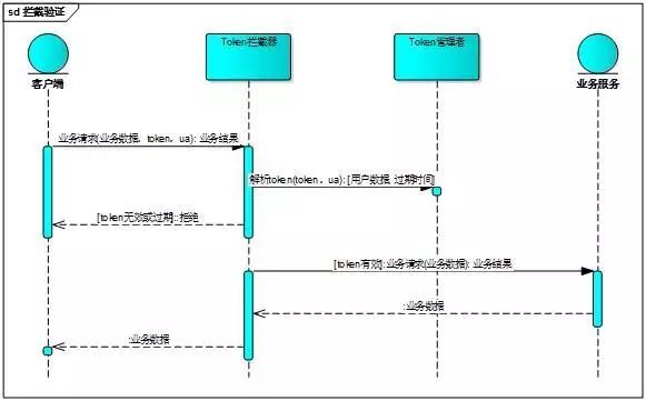 服务器token验证 java 服务端如何验证token_数据_03