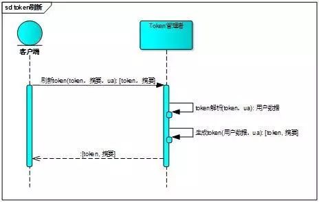 服务器token验证 java 服务端如何验证token_数据_04