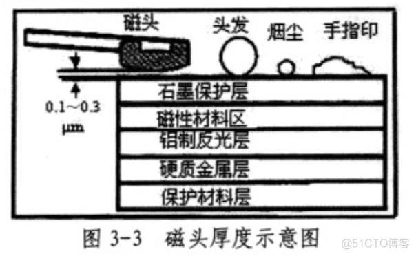 thinkad bios 禁用M2接口 主板禁用m2硬盘_磁道