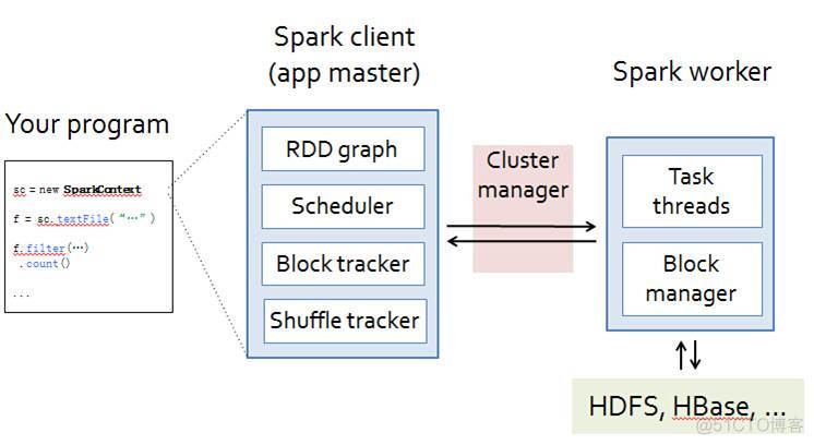 spark 数据插入指定表的指定分区 spark把中间数据放在哪里_spark 数据插入指定表的指定分区_02