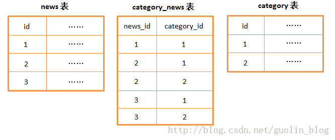 联表update out of memory quota 数据库关联表_外键