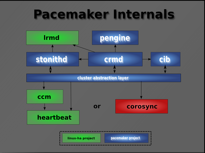 pacemaker手动切换vip pacemaker资源切换_资源管理器_02