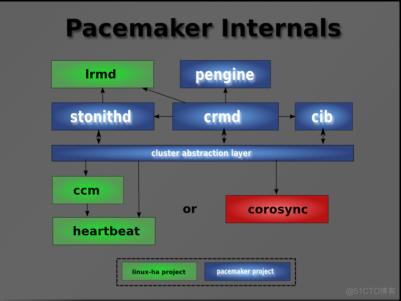 pacemaker手动切换vip pacemaker资源切换_高可用_02